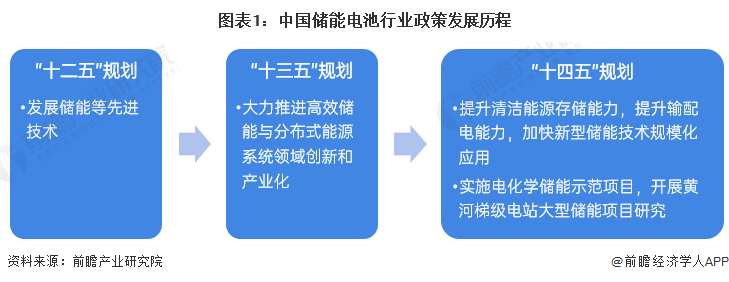 2022年中國(guó)儲(chǔ)能電池行業(yè)政策匯總及解讀（全）儲(chǔ)能電池行業(yè)在政策扶持下實(shí)現(xiàn)技術(shù)和產(chǎn)業(yè)規(guī)模的突破